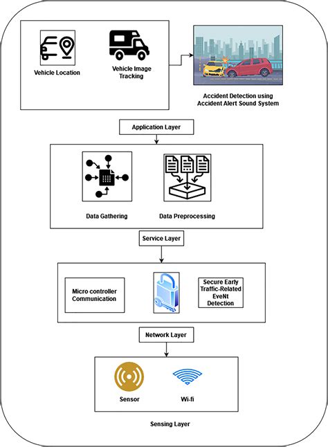 rfid based vehicle tracking and accident notification|iot vehicle accident detection.